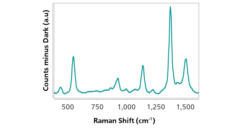 Characteristic SERS spectrum obtained of 2.4 mg/L thiram in an aqueous solution of HCl after a preconcentration step.